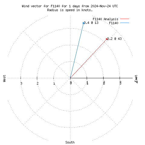 Wind vector chart