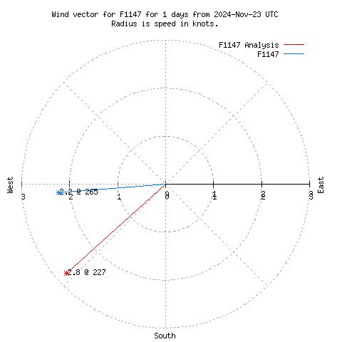 Wind vector chart