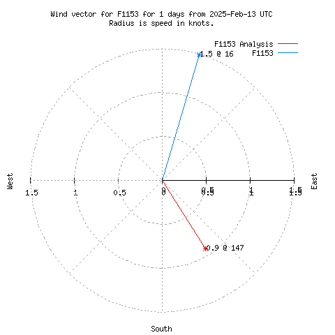 Wind vector chart