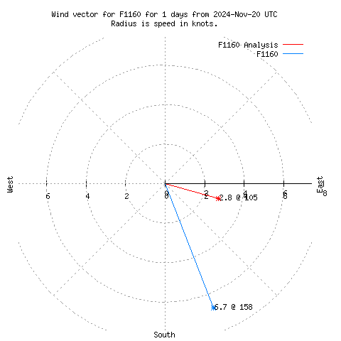 Wind vector chart