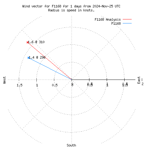 Wind vector chart