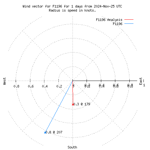 Wind vector chart