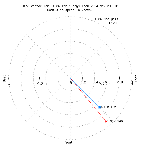 Wind vector chart