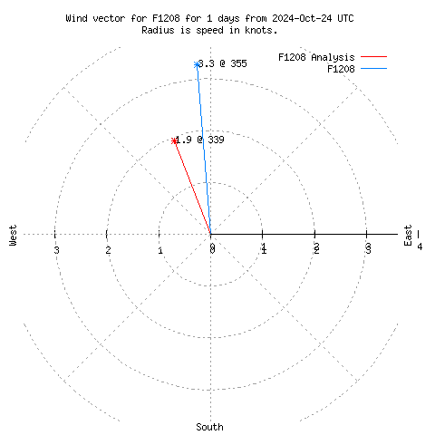 Wind vector chart