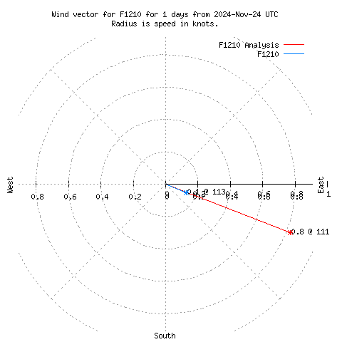 Wind vector chart