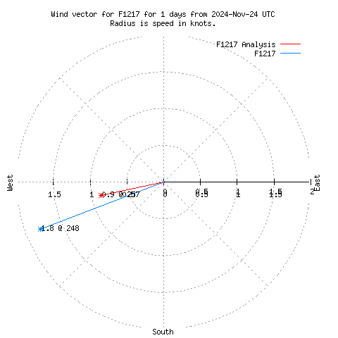 Wind vector chart