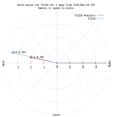 Wind vector chart