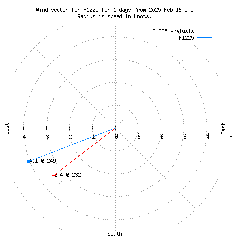 Wind vector chart