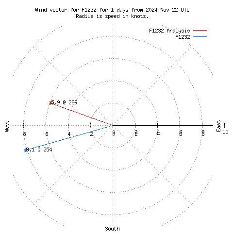 Wind vector chart