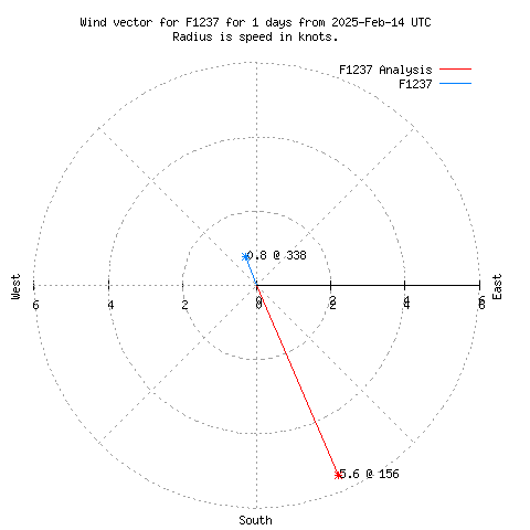 Wind vector chart