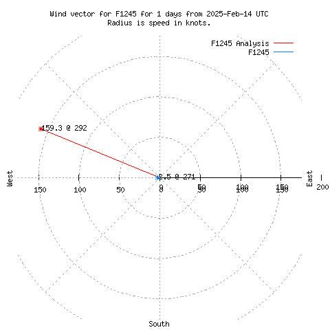 Wind vector chart