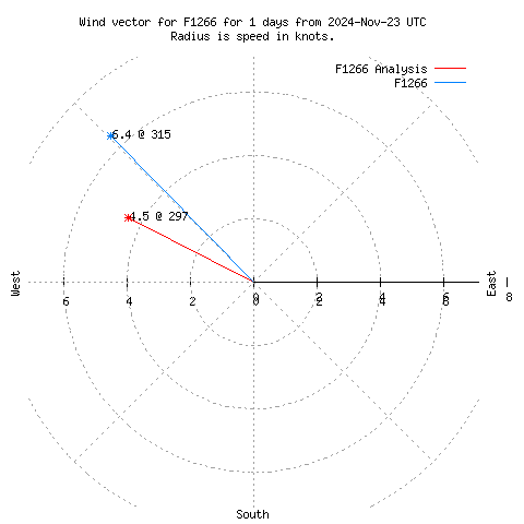 Wind vector chart