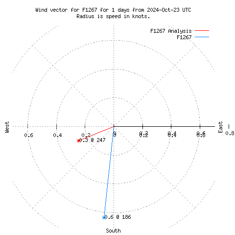 Wind vector chart