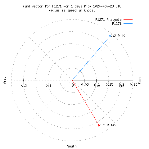 Wind vector chart