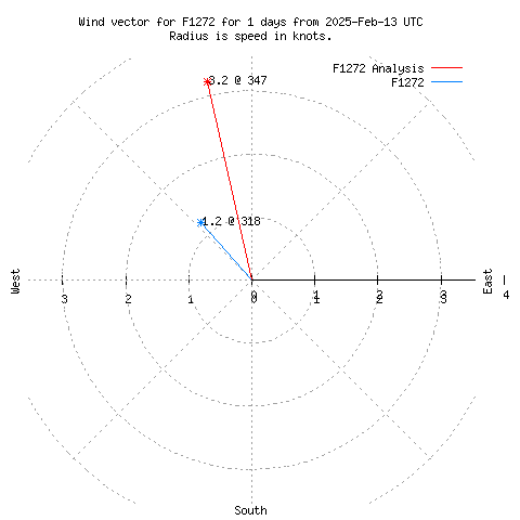 Wind vector chart