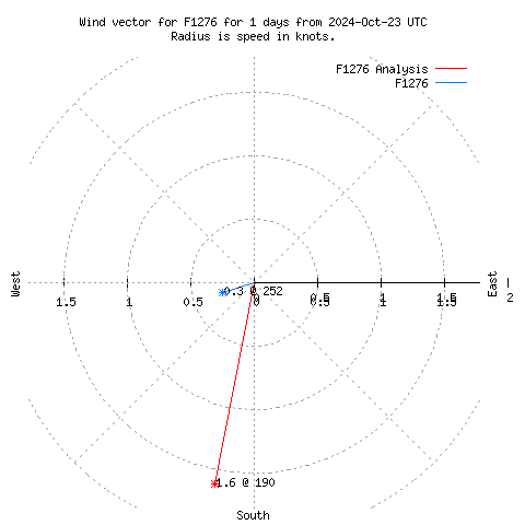 Wind vector chart