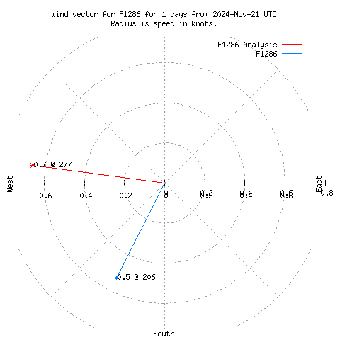 Wind vector chart