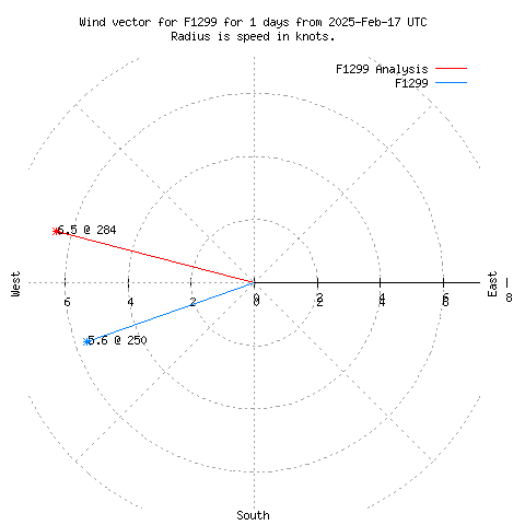 Wind vector chart