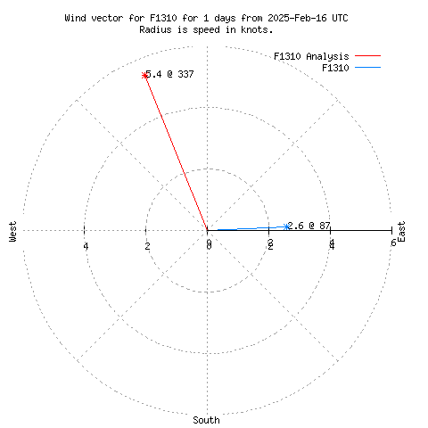 Wind vector chart