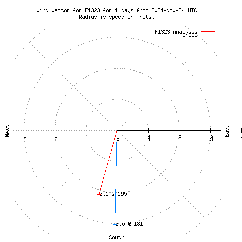 Wind vector chart