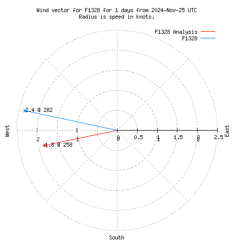 Wind vector chart