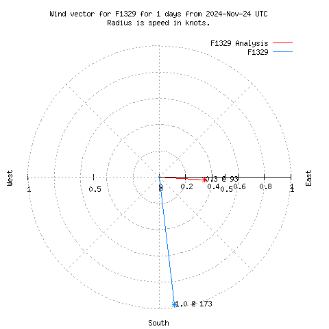 Wind vector chart