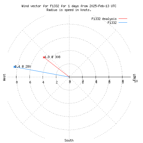 Wind vector chart