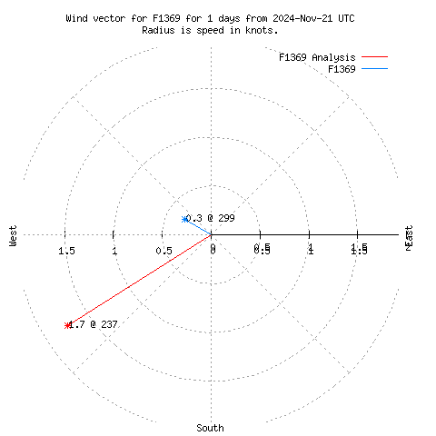 Wind vector chart