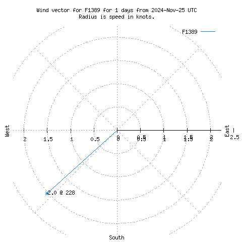 Wind vector chart