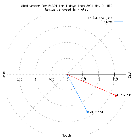 Wind vector chart