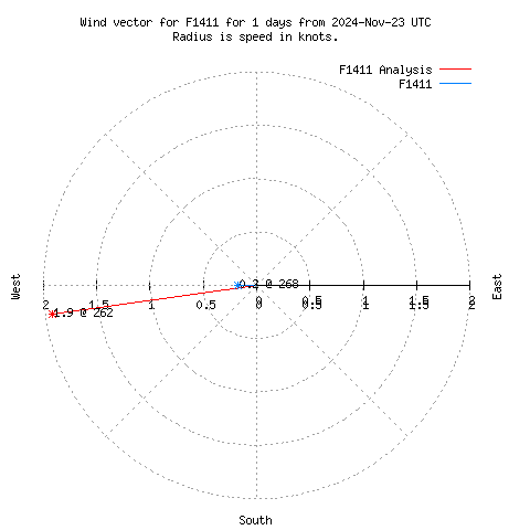 Wind vector chart