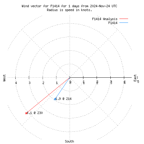 Wind vector chart