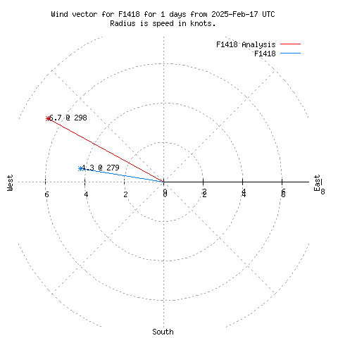 Wind vector chart