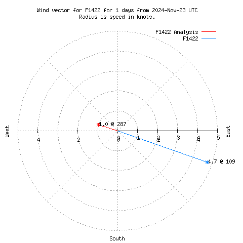 Wind vector chart