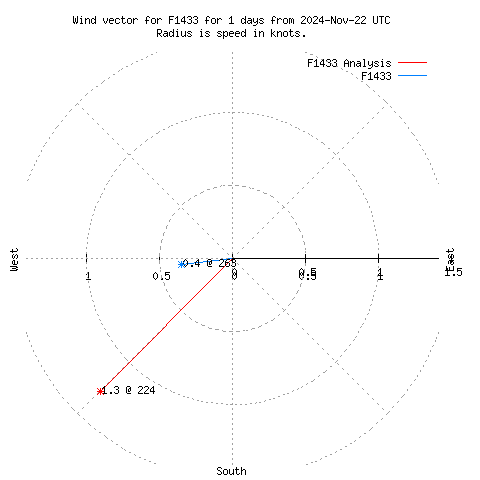 Wind vector chart