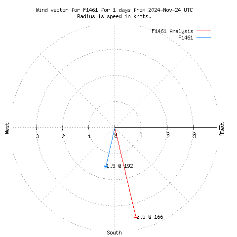 Wind vector chart