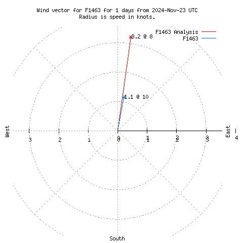 Wind vector chart