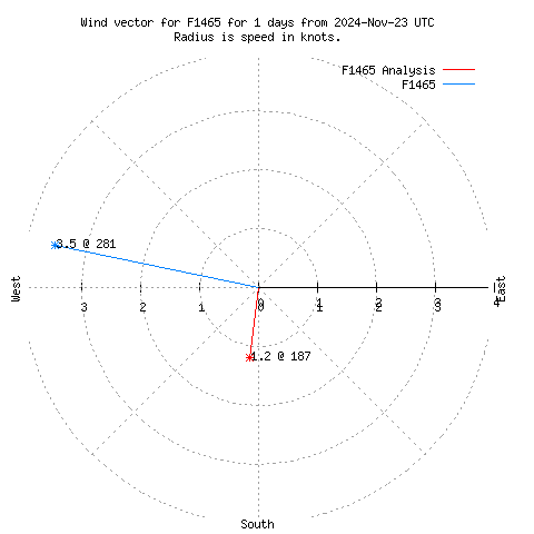 Wind vector chart