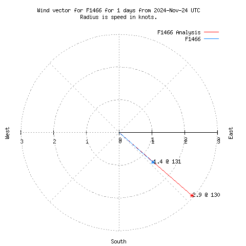 Wind vector chart