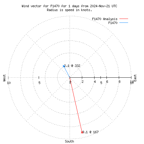 Wind vector chart