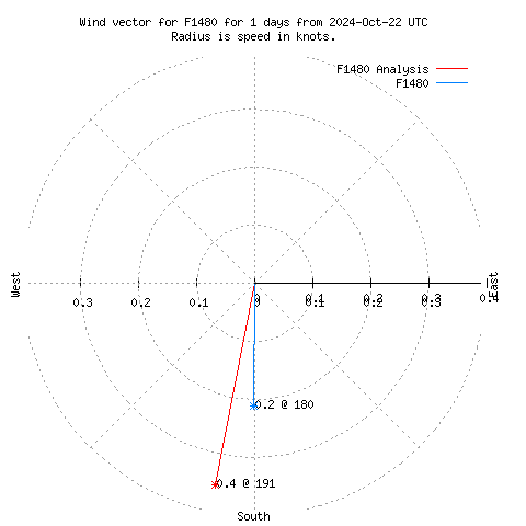 Wind vector chart