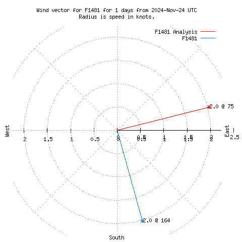 Wind vector chart