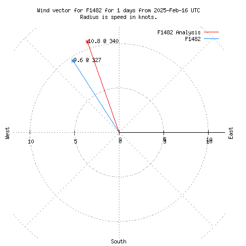 Wind vector chart