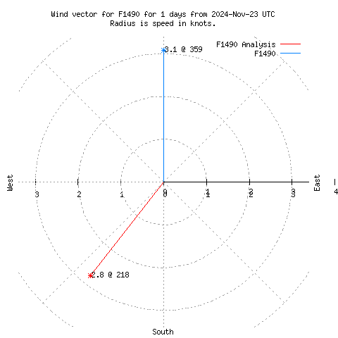 Wind vector chart