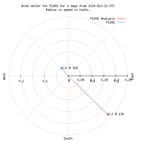 Wind vector chart