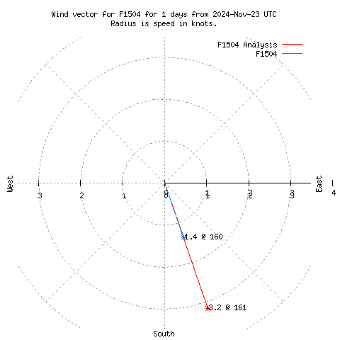 Wind vector chart