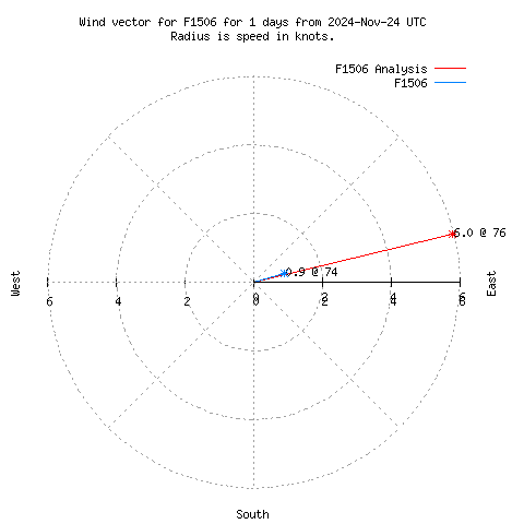 Wind vector chart