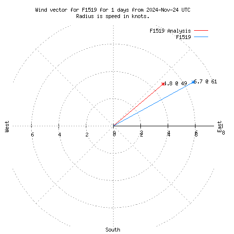 Wind vector chart