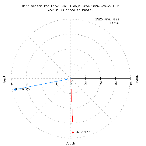 Wind vector chart