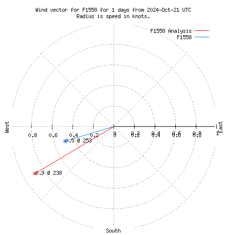 Wind vector chart